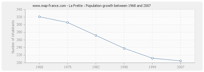 Population La Frette